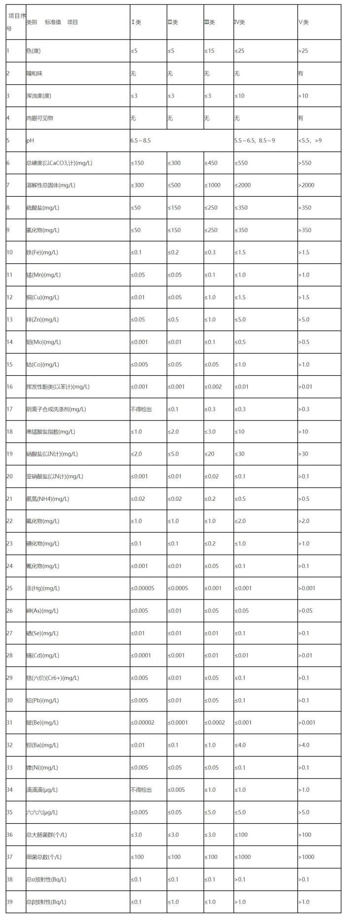 地下水质量分类指标.jpg 地下水质量分类指标.jpg